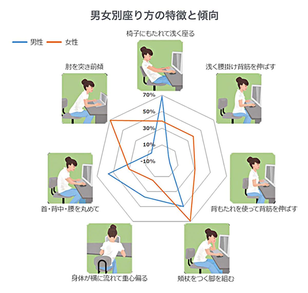 デスクワーカーを研究していてわかったこと。